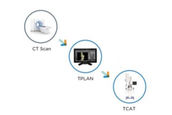 CTSCAN --> TPLAN --> TCAT